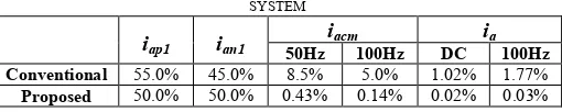 TABLE VI COMPARISON OF THE SIMULATED RESULTS FOR THE SINGLE-PHASE  