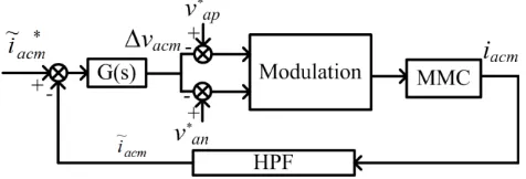 Fig.7 Control structure of the common-mode current for phase ‘a’. 