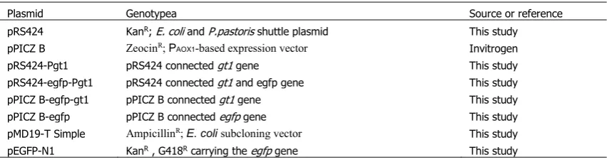 TABLE 3 Plasmids in the study 
