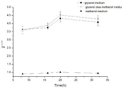 Fig.7. Detection of the AOX1 protein by western blotting in cells induced with different carbon sources