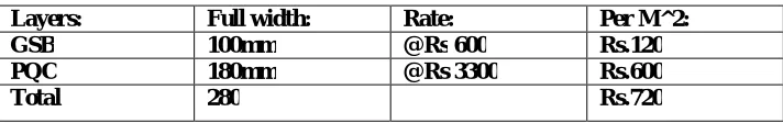 Table 4Results of Standard Proctor Test On Soil + Cement Mixes  