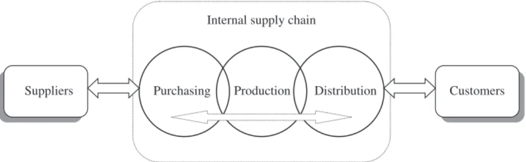Figure 1. Company’s supply chain.