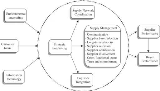 Figure 2. Theoretical framework for supply chain management research.