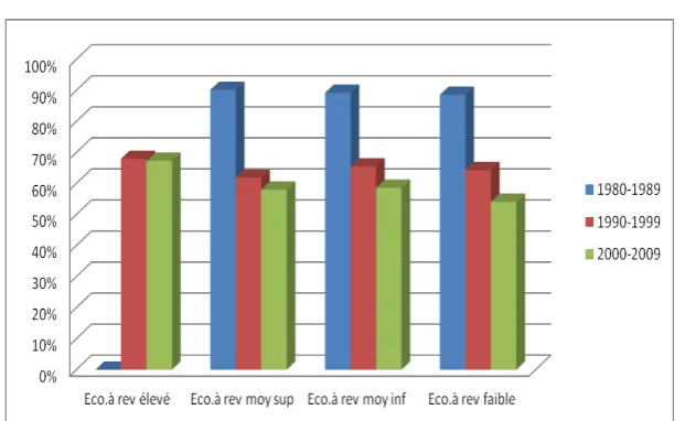 Figure 5 : Concentration du secteur bancaire 