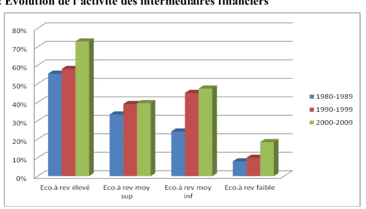 Figure 3: Evolution de l’activité des intermédiaires financiers  