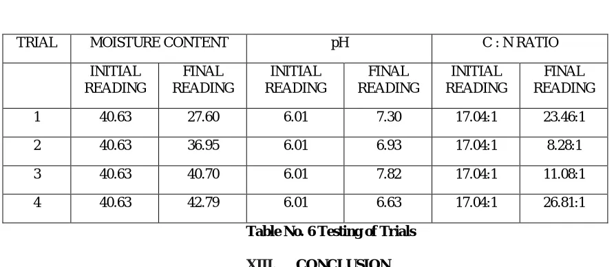 Table No. 6 Testing of Trials  
