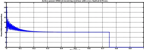 Fig. 7: 3-Φ sending end active power in primary distribution circuit (MW) at 22.9 kV bus BS with a LLL fault at 0.75 sec
