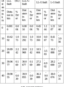 Table 1: Located distance for different faults at various locations and % location error