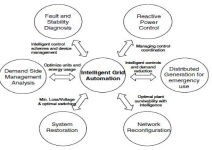 Fig. 1. Smart Grid Intelligent automation functions [13]. 