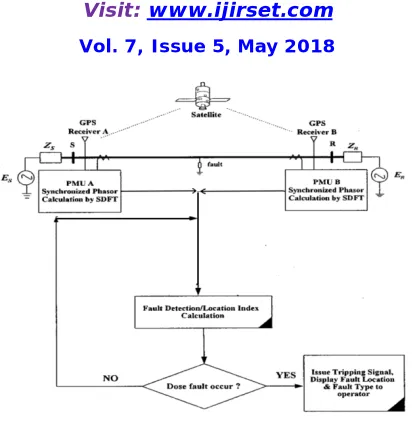 Fig. 2. Configuration of adaptive PMU based fault location system [2,4]. 