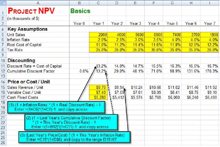FIGURE 12.1 Excel Model for Project NPV - Basics. 