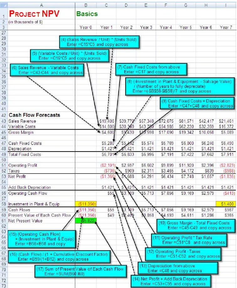 FIGURE 12.2 Excel Model for Project NPV – Basics (Continued). 