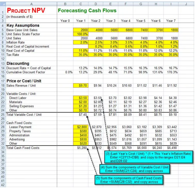 FIGURE 12.3 Excel Model for Project NPV – Forecasting Cash Flows. 