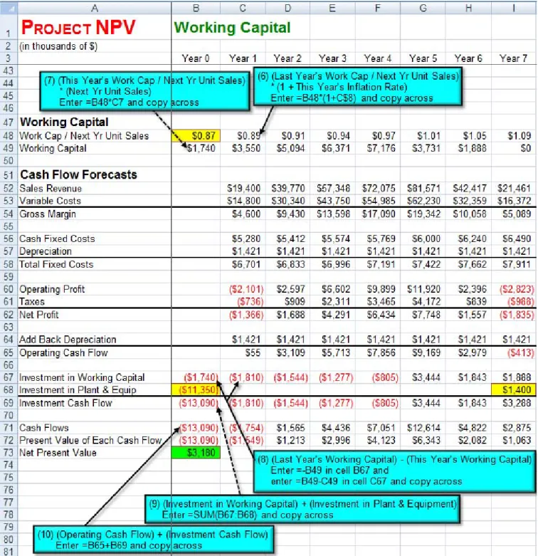 FIGURE 12.4 Excel Model for Project NPV – Working Capital. 