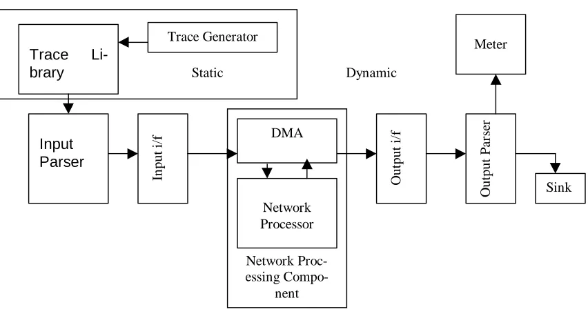 Figure 2.1 Component Network Simulator
