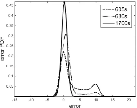 Fig.5. PDF evolution of tracking errors under the proposed neuro-PID controller  