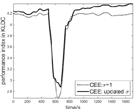 Fig.7. Time profile of the performance index (9) used to update kernel size   