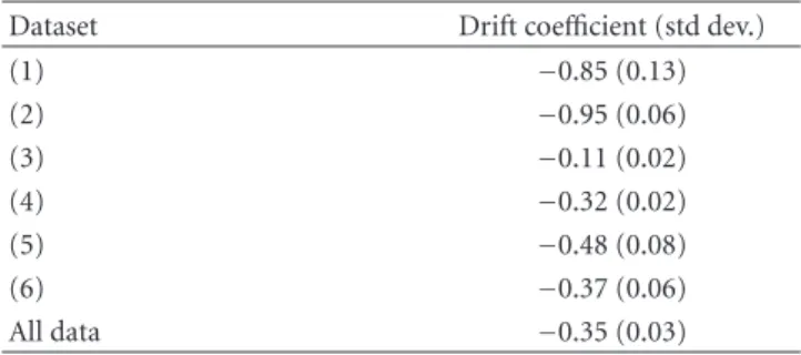 Table 1: Estimated drift coeﬃcients for the model of drift-diﬀusion describing cell migration toward the wound.