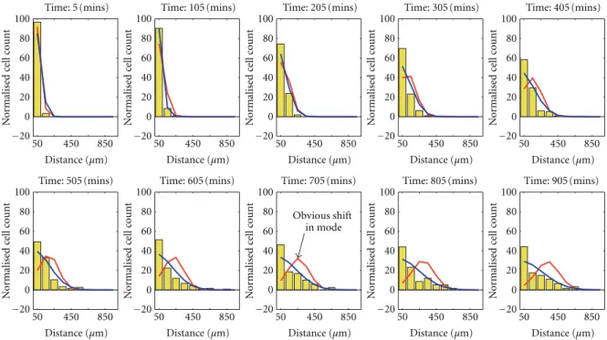 Figure 5: Simulation reveals a pure-diﬀusion model to be a better fit to the real data
