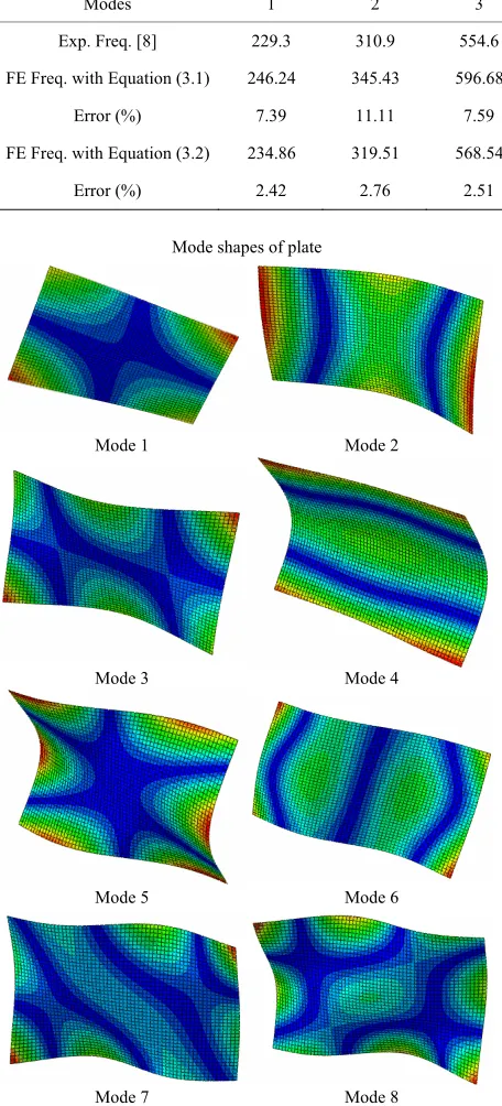 Figure 3 presents the proposed methodology for the identification of mechanical properties of the composite plate (Figure 1)
