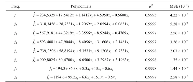 Table 2. Estimated frequencies. 