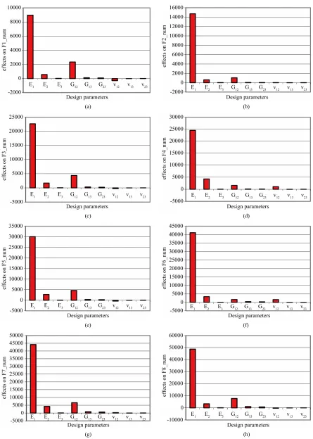 Figure 4. Effects of design parameters on eight eigenfrequencies. (a) Mode 1; (b) Mode 2; (c) Mode 3; (d) Mode 4; (e) Mode 5; (f) Mode 6; (g) Mode 7; (h) Mode 8