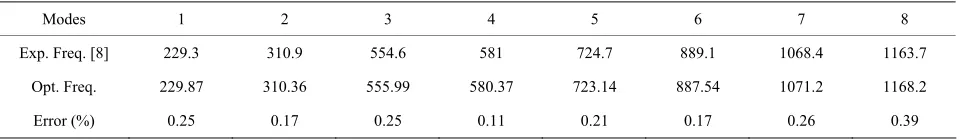 Table 3. Optimal values and variations of design parameters. 