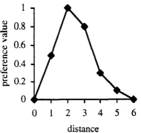 Fig. Yt 5. Preference of the distance from the hlghway spatial map. F F/ 