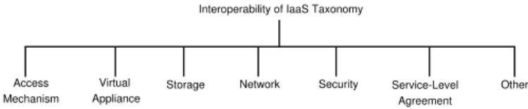 Figure 1 gives an overview of the taxonomy categories, which can be seen as essential building blocks towards an interoperability for IaaS [8].