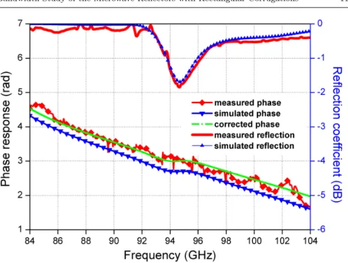 Fig. 9 The simulated and measured reﬂection coeﬃcient S 11 and phase response of the