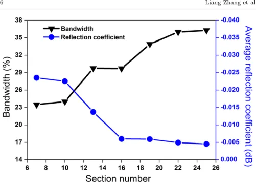 Fig. 3 Calculated bandwidth and reﬂection coeﬃcient as a function of the number of cor- cor-rugation sections.
