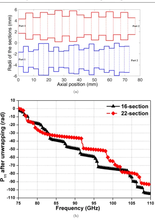 Fig. 4 (a) the corrugation proﬁles, and (b) the phase response P 11 after unwrapping of the