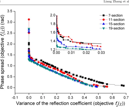 Fig. 5 the Pareto front of the goal functions. The inset plot shows the Pareto front in a smaller value range.