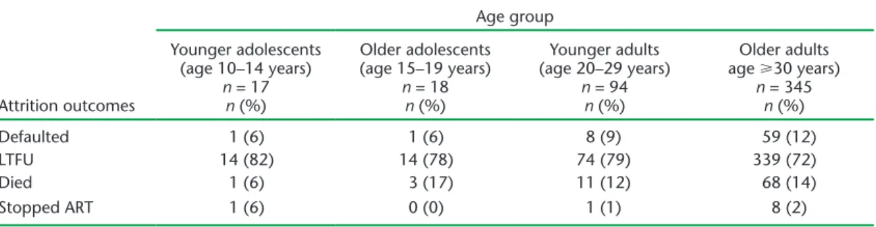 TABLE 7  Attrition outcomes stratified by age group among HIV-infected patients enrolled on ART at Epworth  Polyclinic, Epworth, Zimbabwe, 2010–2011