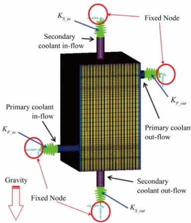 Figure 13. Boundary conditions for a structural analysis. 