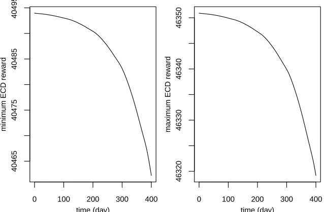 Fig. 5: The minimum and maximum ECD rewards of the 1000 belief points for the time period [0, 1095].