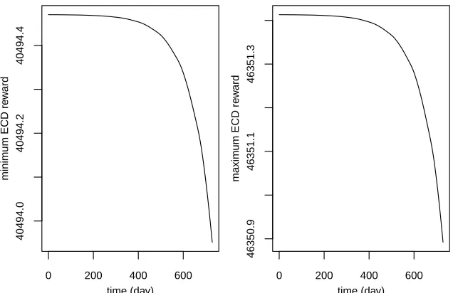Fig. 7: The minimum and maximum ECD rewards of the 1000 belief points for the time period [0, 729] when w = 1825.