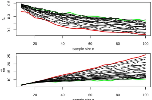 Figure 1: The evolution of τζn (above) and the averaged value ofnGa (blow).