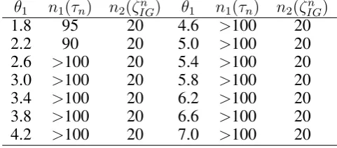 Table 2: The required sample size for selecting the right modelwith probability 0.95.nn