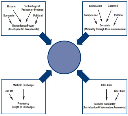 Figure 4: the Complexities of Relationship Management 