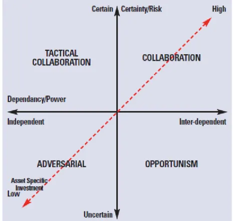 Figure 5: Strategic Relationship Positioning Model 