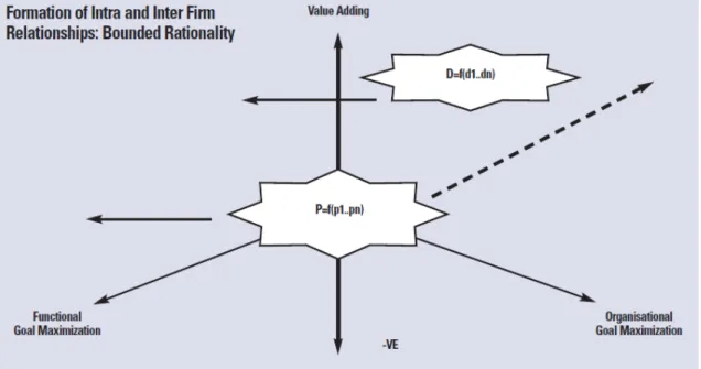 Figure 7 Inter and Intra Firm Bounded Rationality 