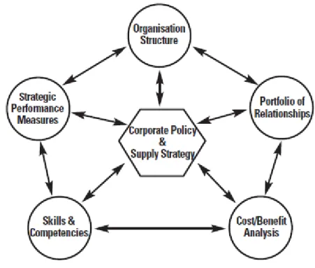 Figure 2: the Strategic Supply Wheel 