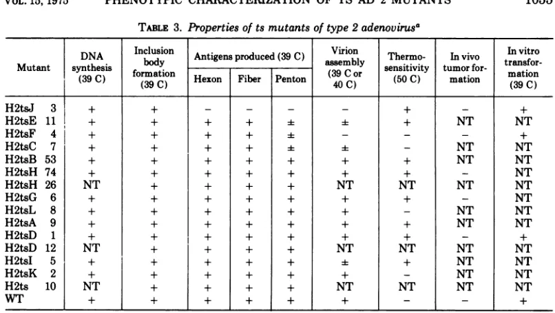 TABLE 3. Properties of ts mutants of type 2 adenovirusa