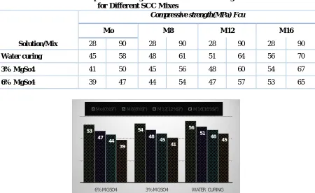 Table 10: Compressive strength of cubes immersed in MgSo4 solution for Different SCC Mixes  Compressive strength(MPa) Fcu