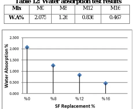 Table 12: Water absorption test results Mix 