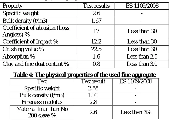 Table 3: The physical properties of the used crushed dolomite