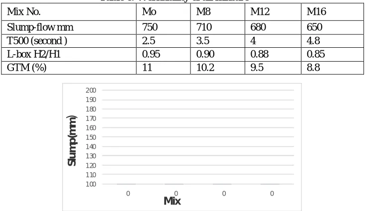 Table 6: Workability of all mixture 