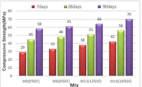 Figure 4: Relationship between SF content and compressive strength at different ages   