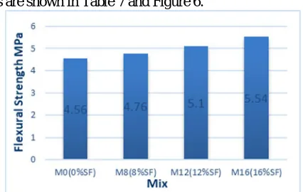Figure 5: Relationship between SF content and split tensile strength   
